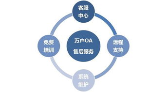 万户OA售后服务的内容与数字文化创意内容应用服务的重要性